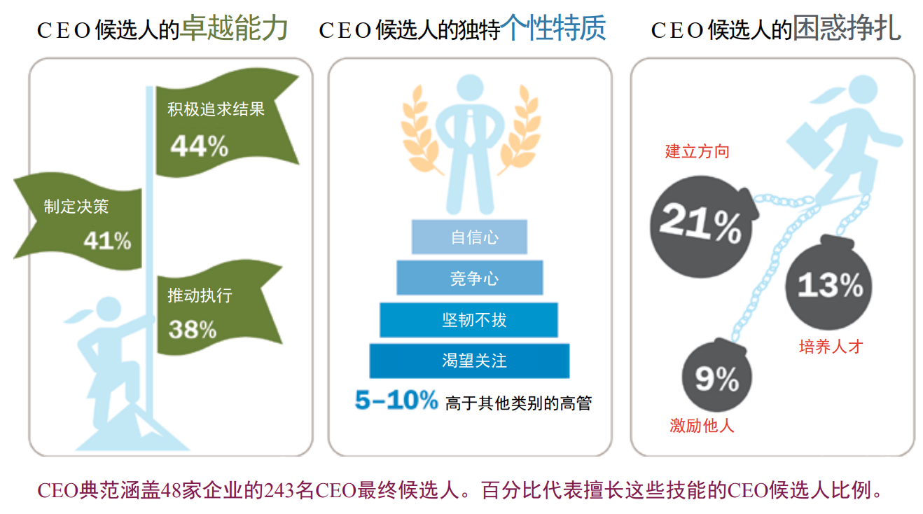 CEO候选人如何超越、准备及挣扎