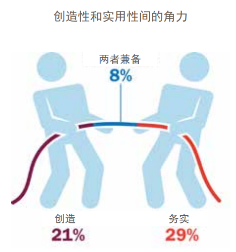 创造性和实用性间的角力