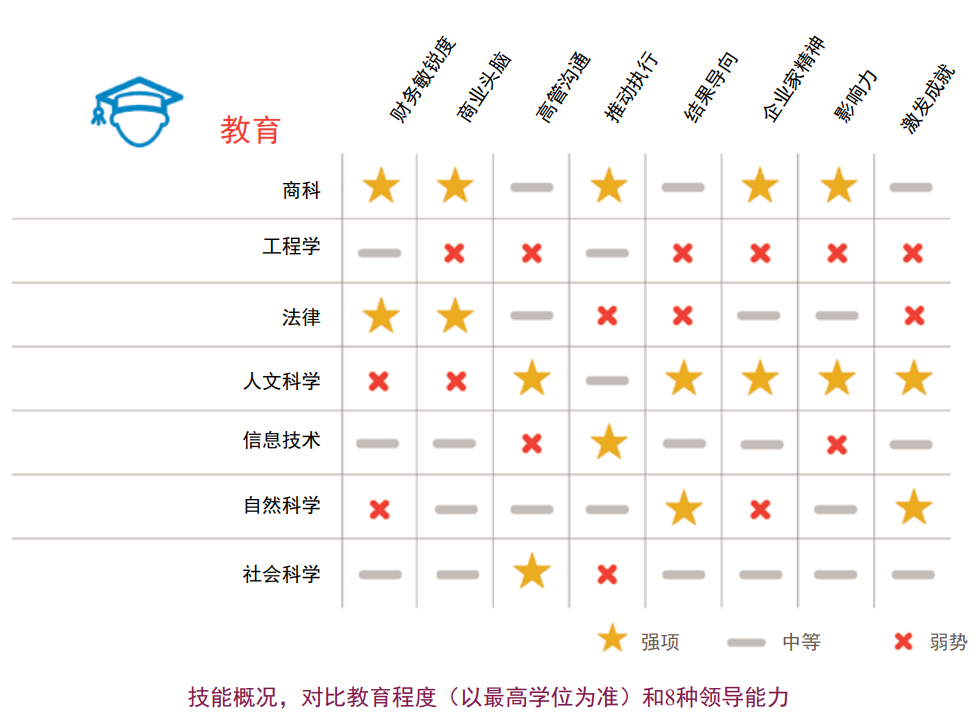 领导技能排名最高和最低的学历 