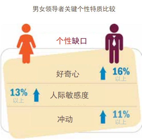 男女领导者关键个性特质比较