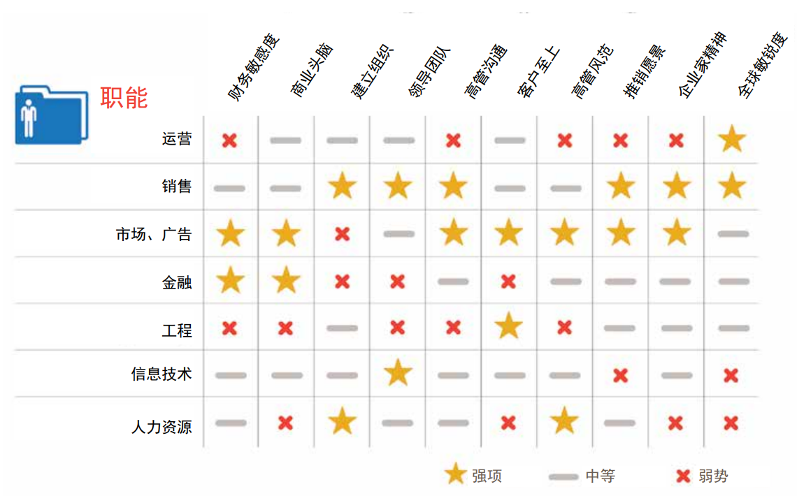 领导技能排名最高和最低的职能