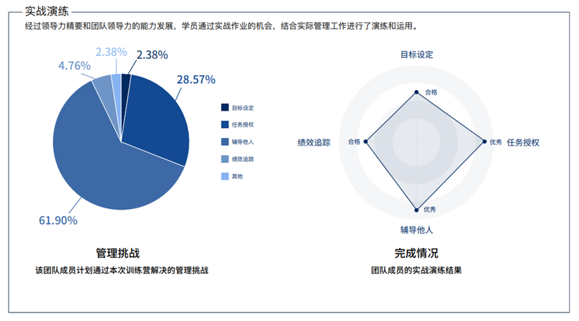 图：学员期待通过实战演练解决的问题分布&完成情况.png