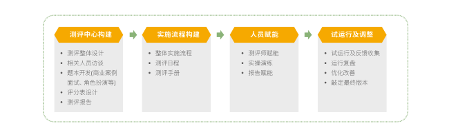 测评设计优化的常规操作.png