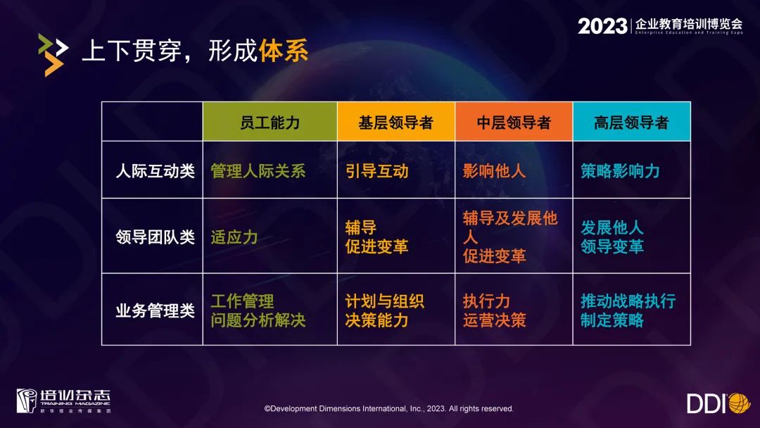 DDI「2023企业教育培训博览会」主会场演讲全文｜蓄力未来人才，进化组织「体质」.jpg