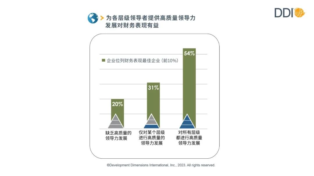 提升高质量领导力发展对财务表现有益.jpg