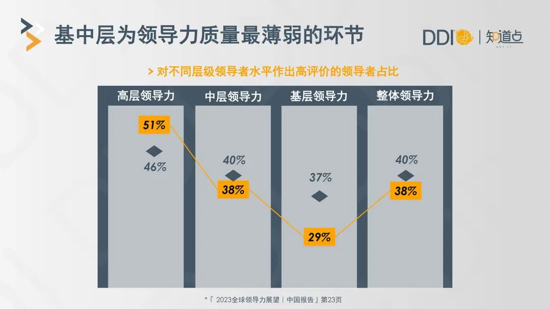 基中层为领导力质量最薄弱的环节