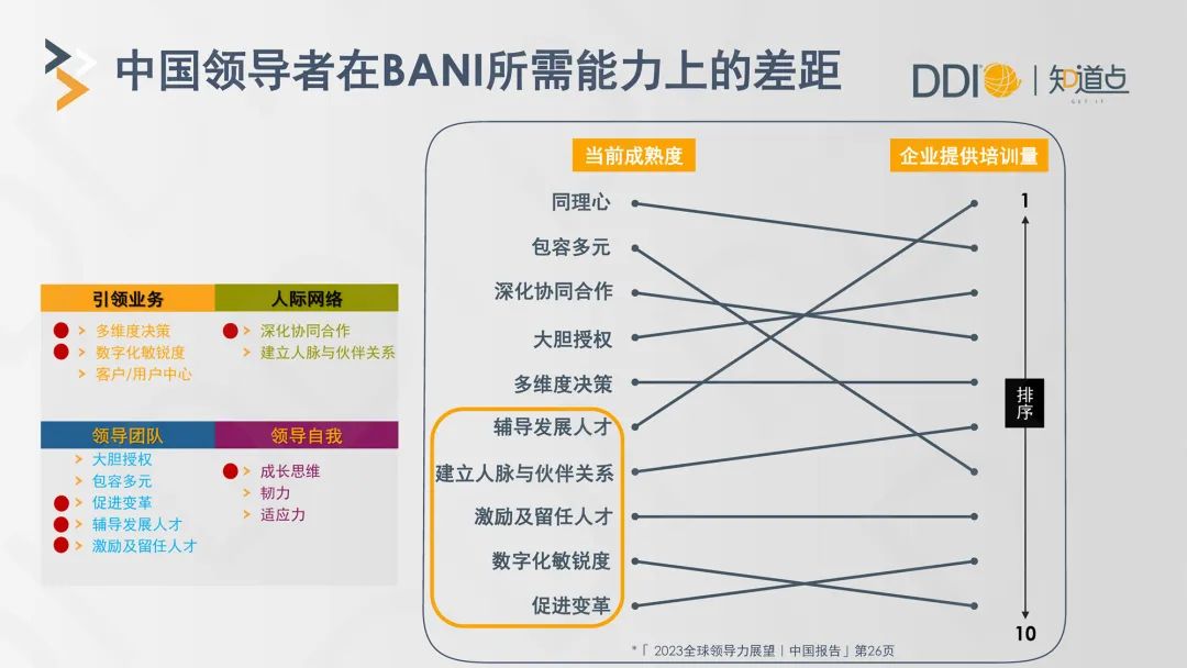 中国领导者在BANI所需能力上的差距