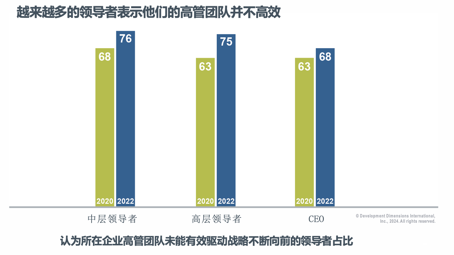 领导者们表示高管团队不高效.png