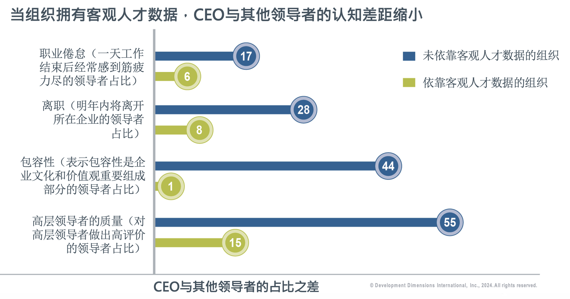 CEO与其他领导者的占比之差.png