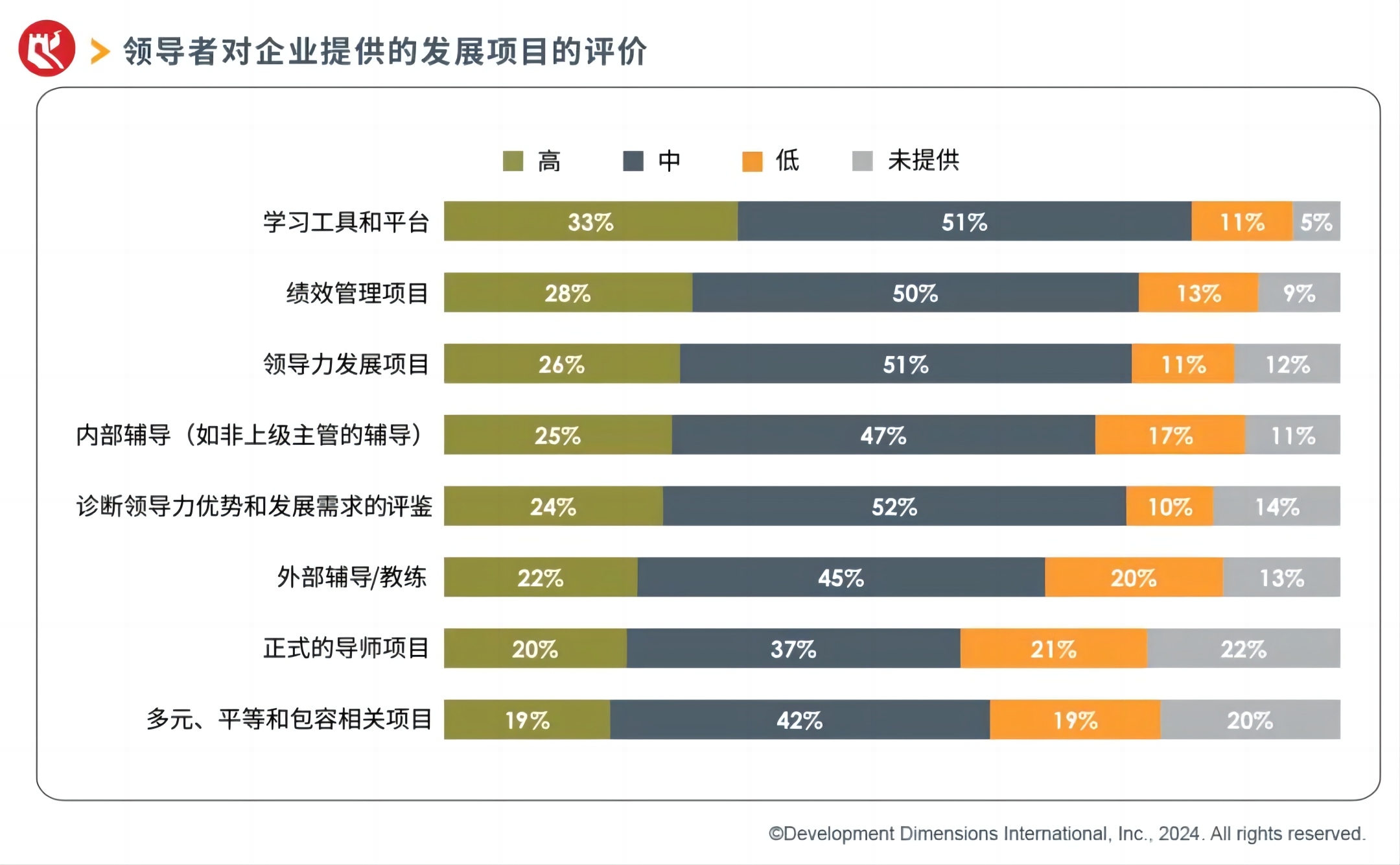 领导者对企业提供的发展项目的评价.jpg