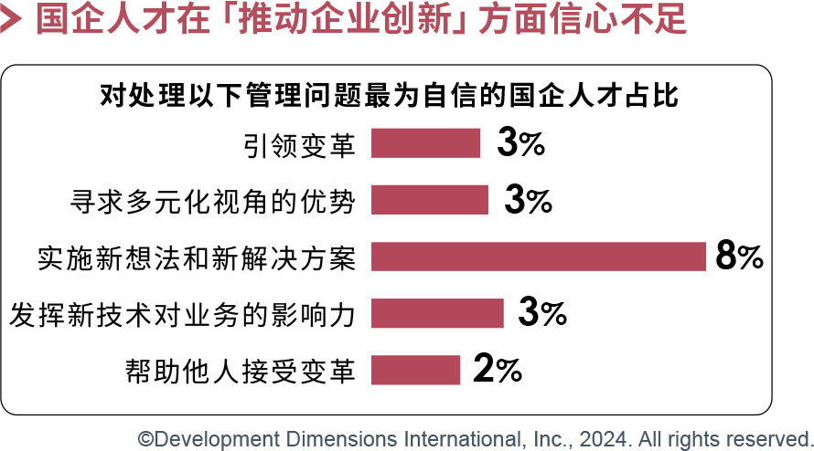 国企人才在「推动企业创新」方面信心不足.png