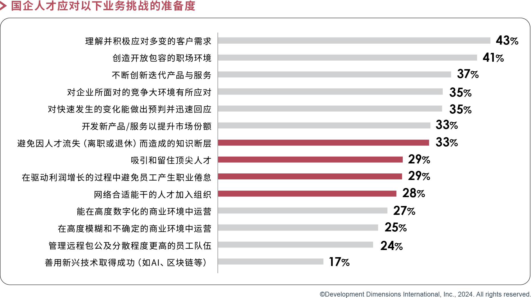 国企人才应对业务挑战准备度.png