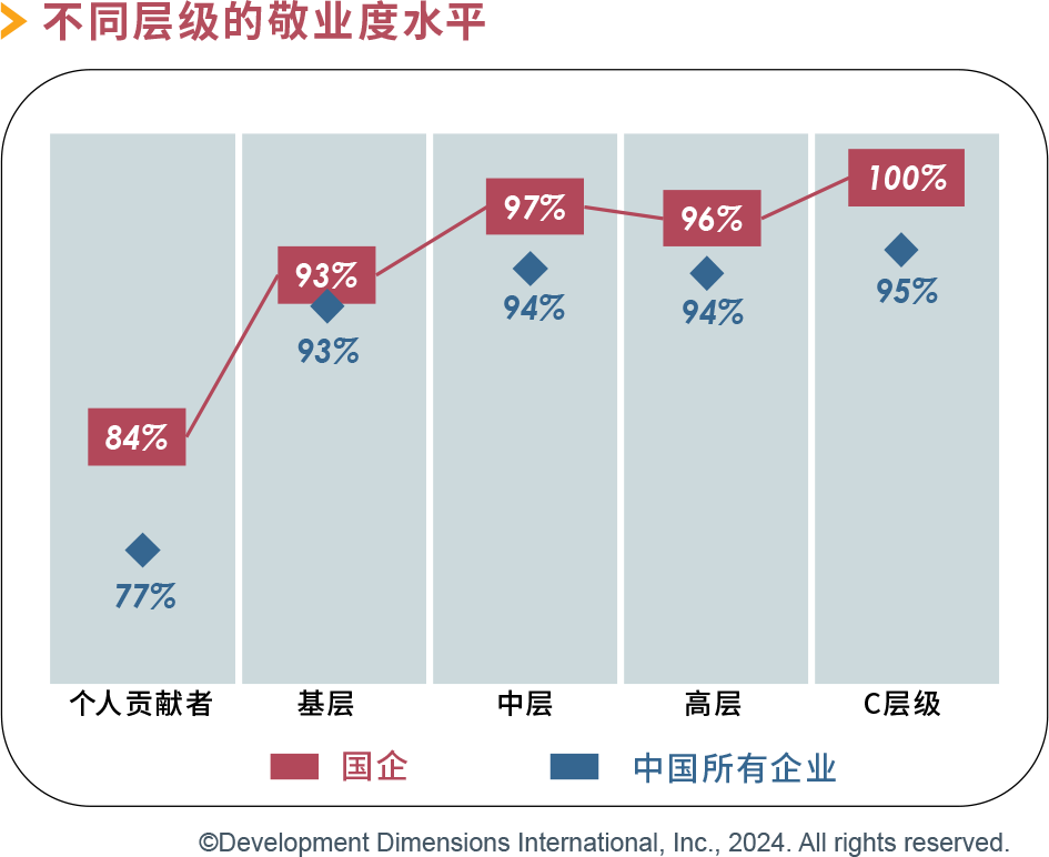 不同层级的敬业度水平.png