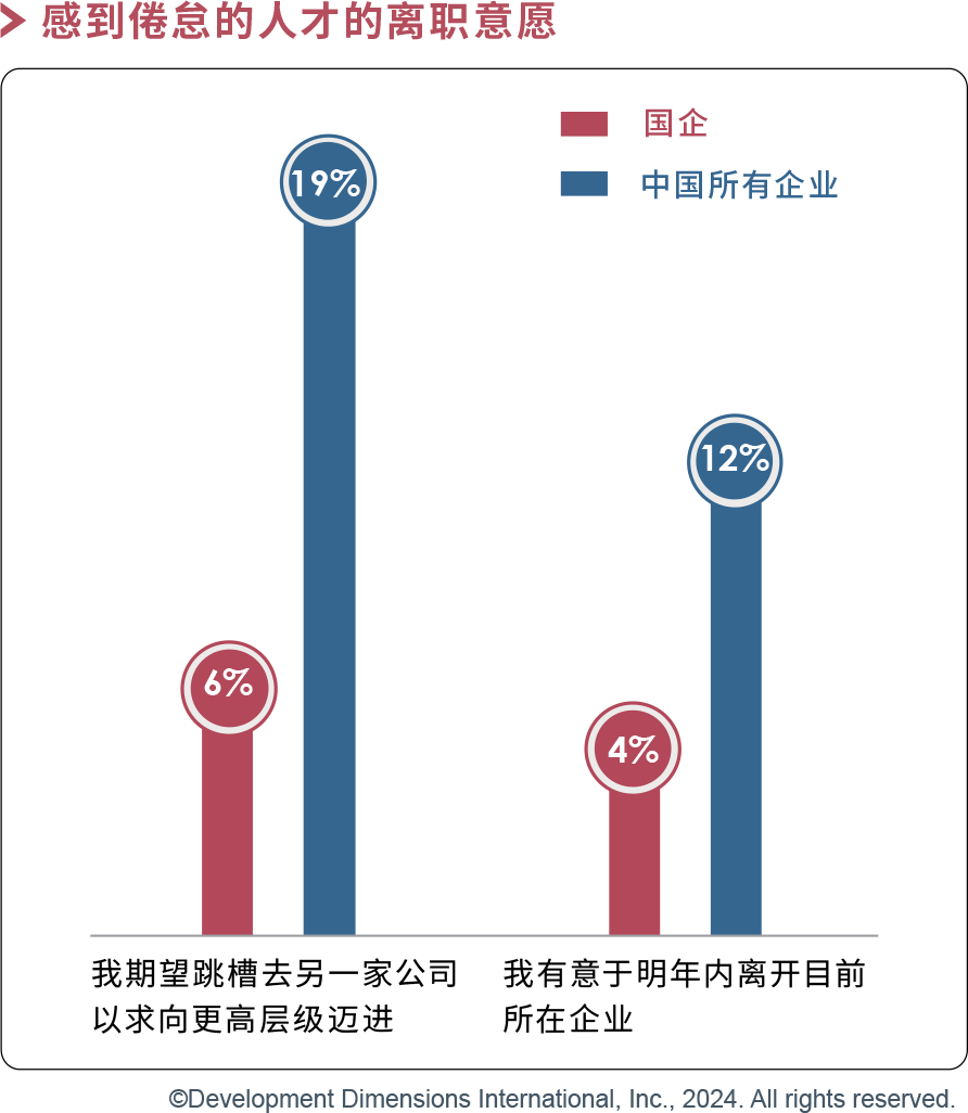 感到倦怠的人才的离职意愿.png