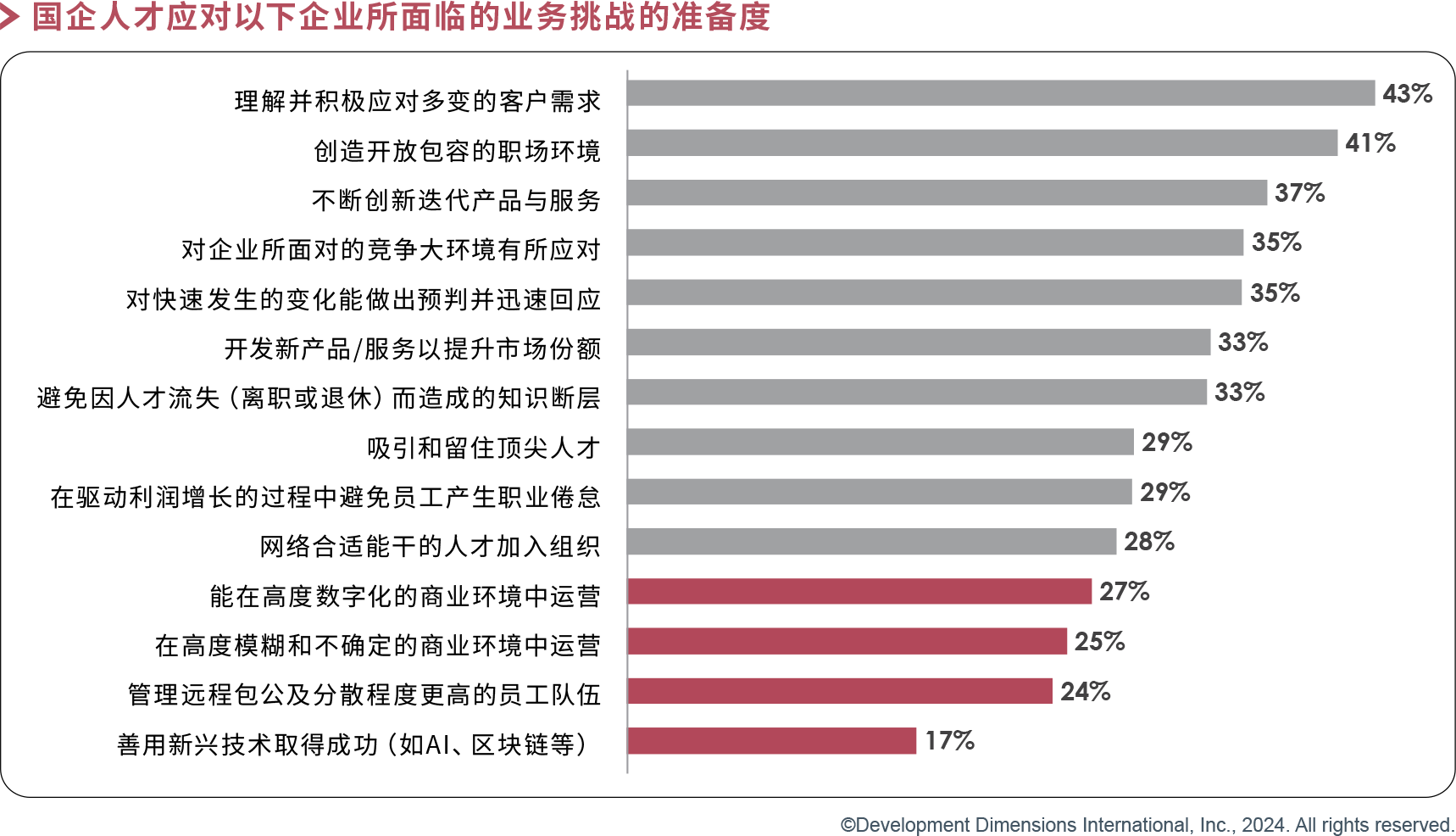 国企人才应对以下企业所面临的业务挑战的准备度.png