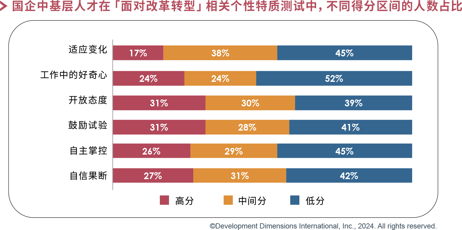 国企中基层个性特质测试不同分区得分.png