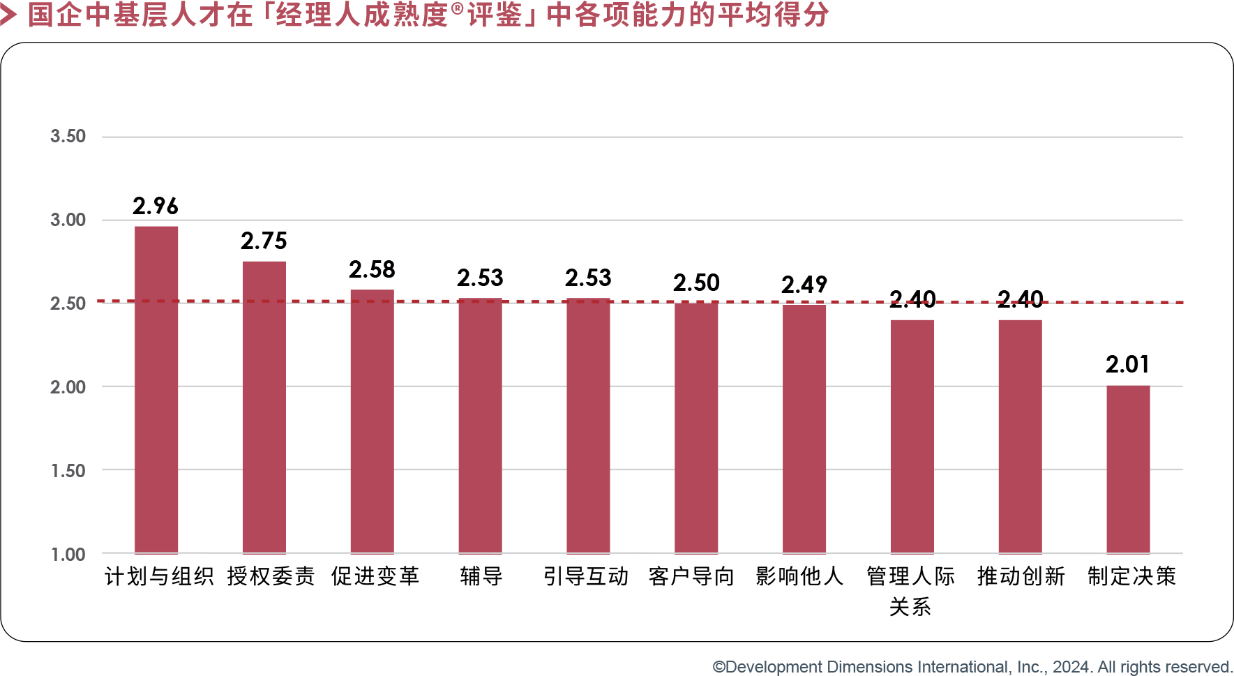 国企中基层人才在“经理人成熟度评鉴”能力得分.png