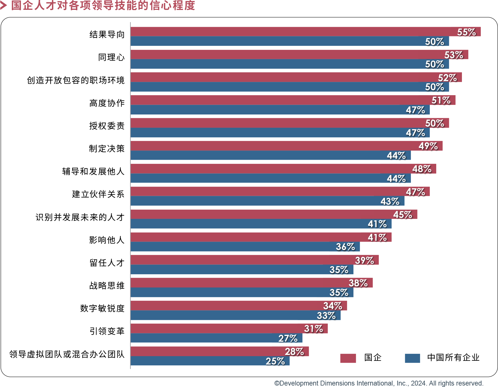 国企人才对各项领导技能的信心程度.png