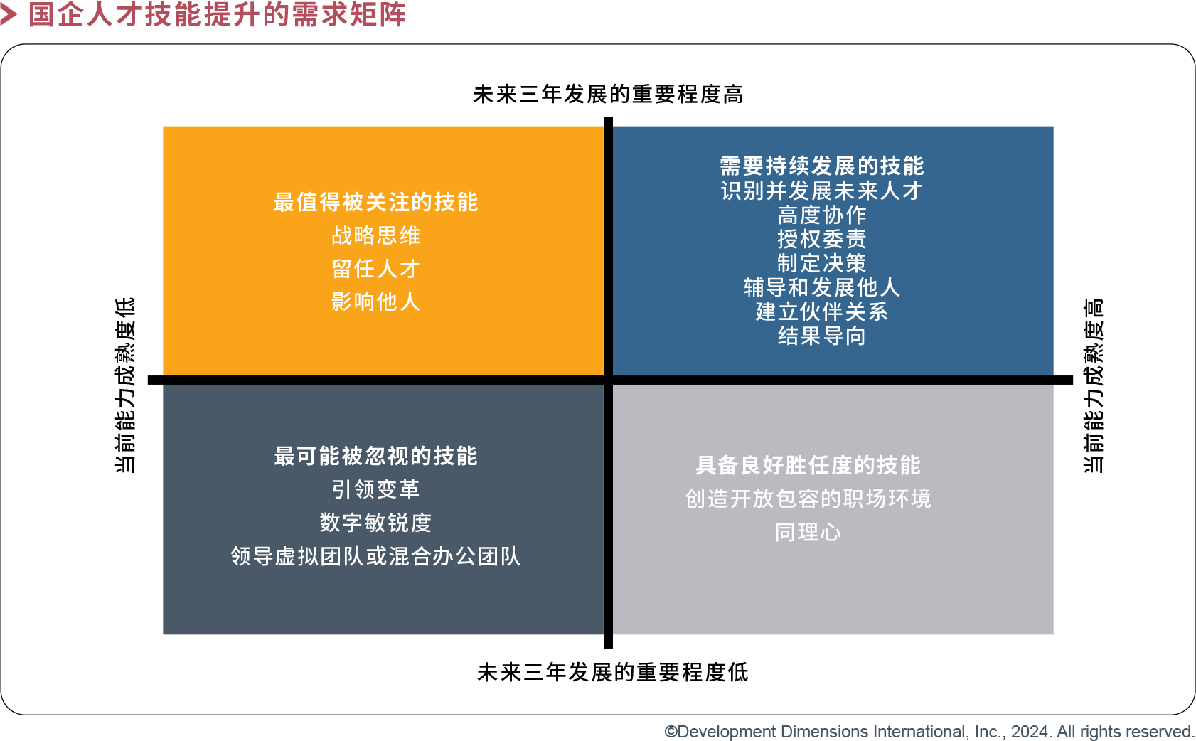 国企人才技能提升的需求矩阵.png
