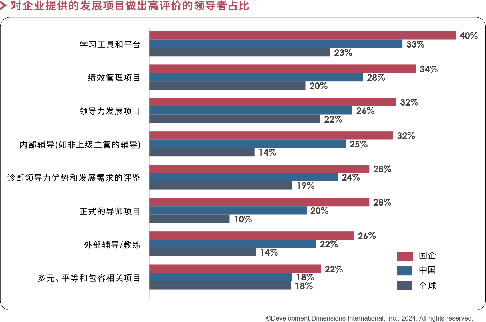 对企业提供的发展项目做出高评价的领导者占比.png