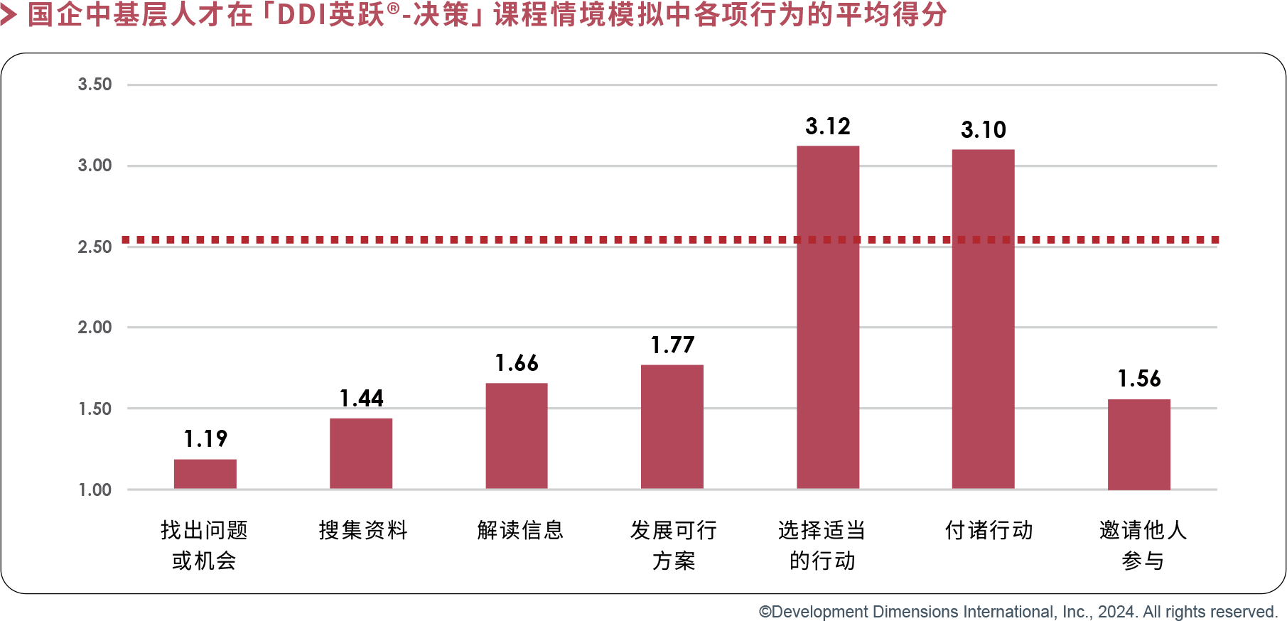 国企中基层人才在「DDI英跃®-决策」课程情景模拟中各项行为的平均得分.png