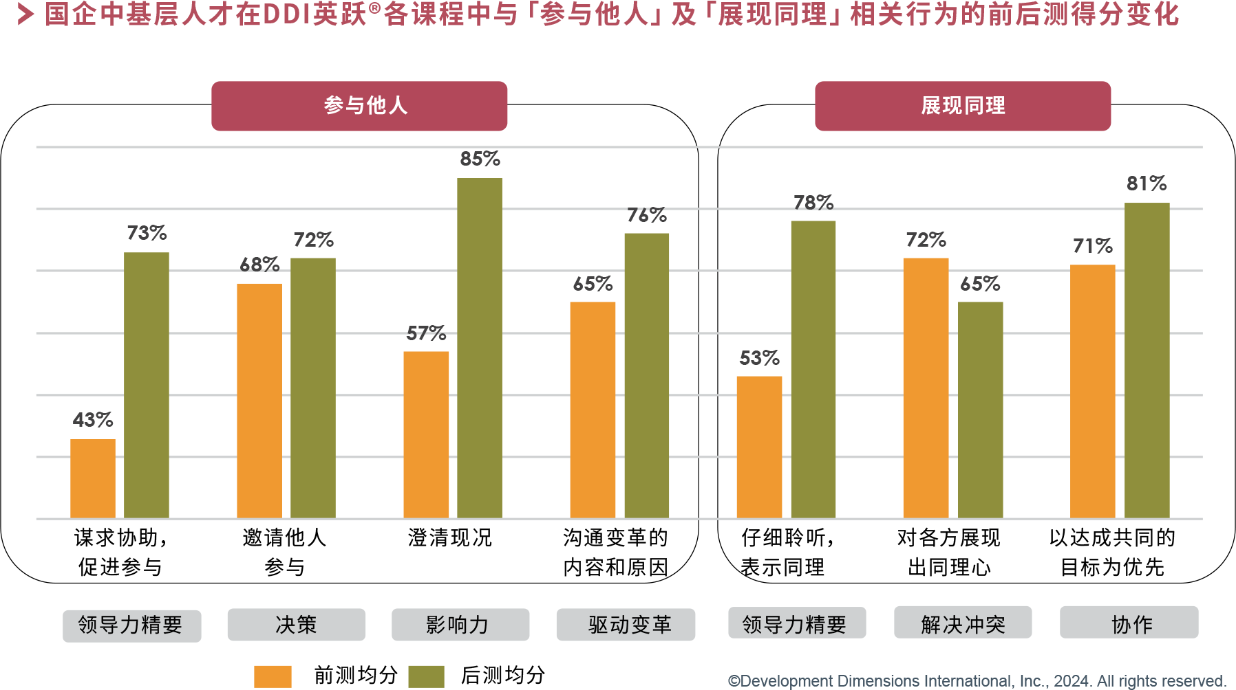 「参与他人」及「展现同理」相关行为的前后测评得分变化.png