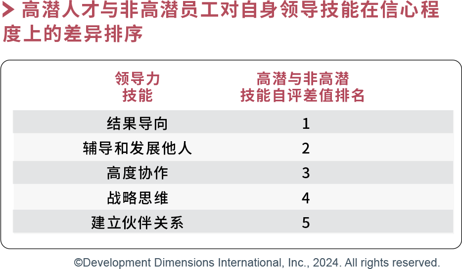 高潜人才与非高潜员工对自身领导技能在信心程度上的差异排序.png