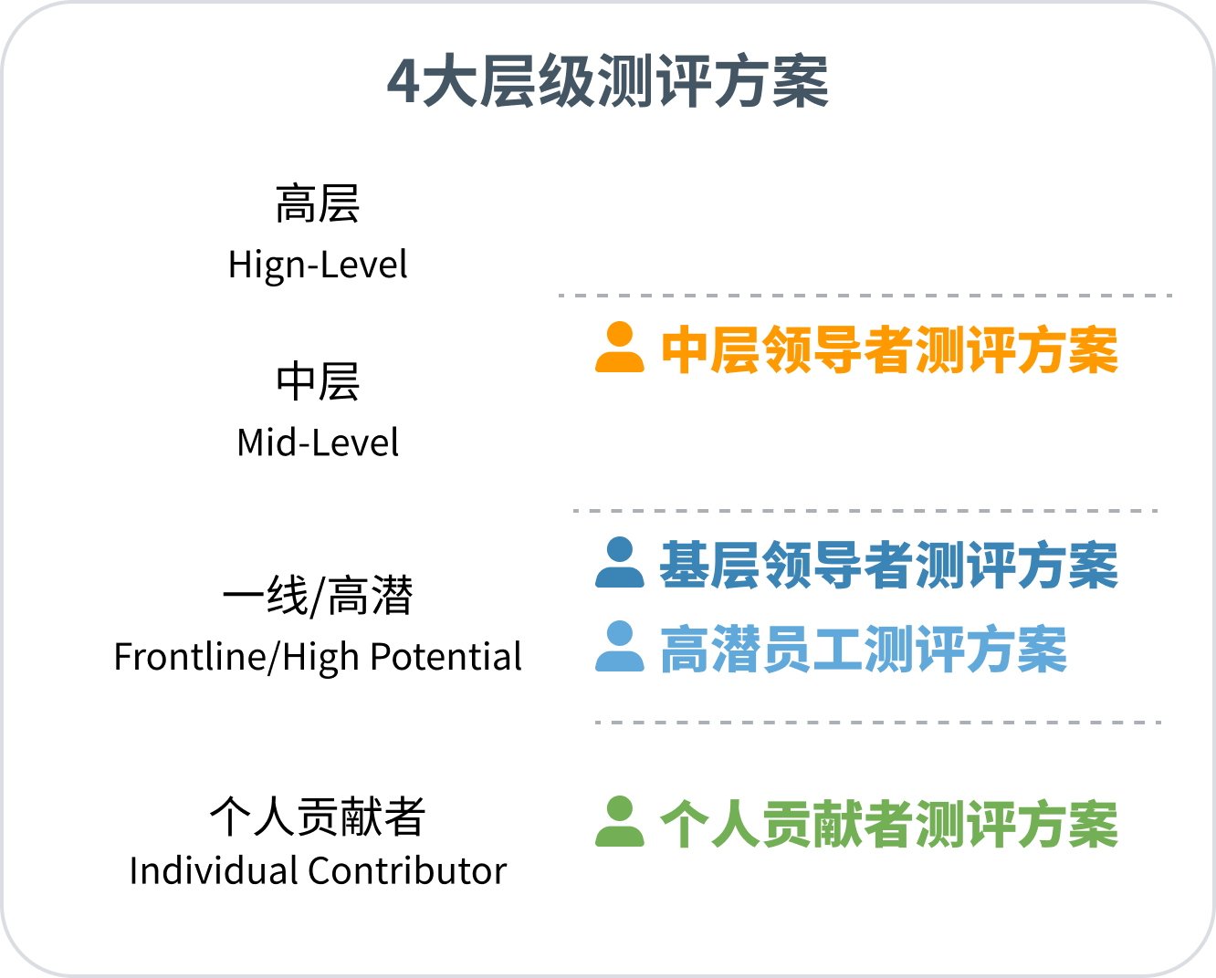 随需取用的测评方案.png