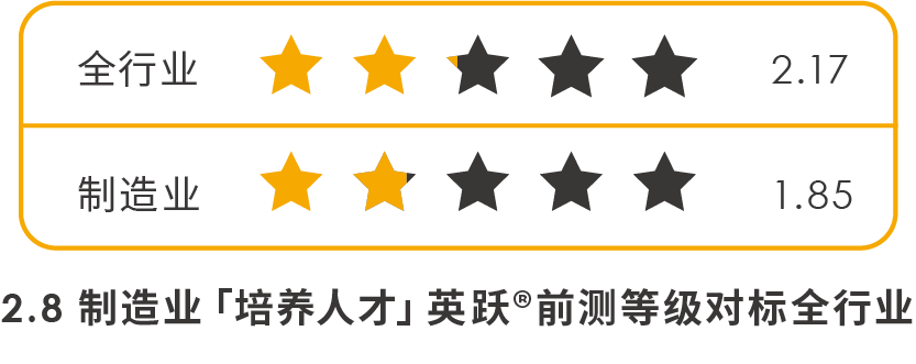 制造业「培养人才」英跃®前测等级对标全行业.png
