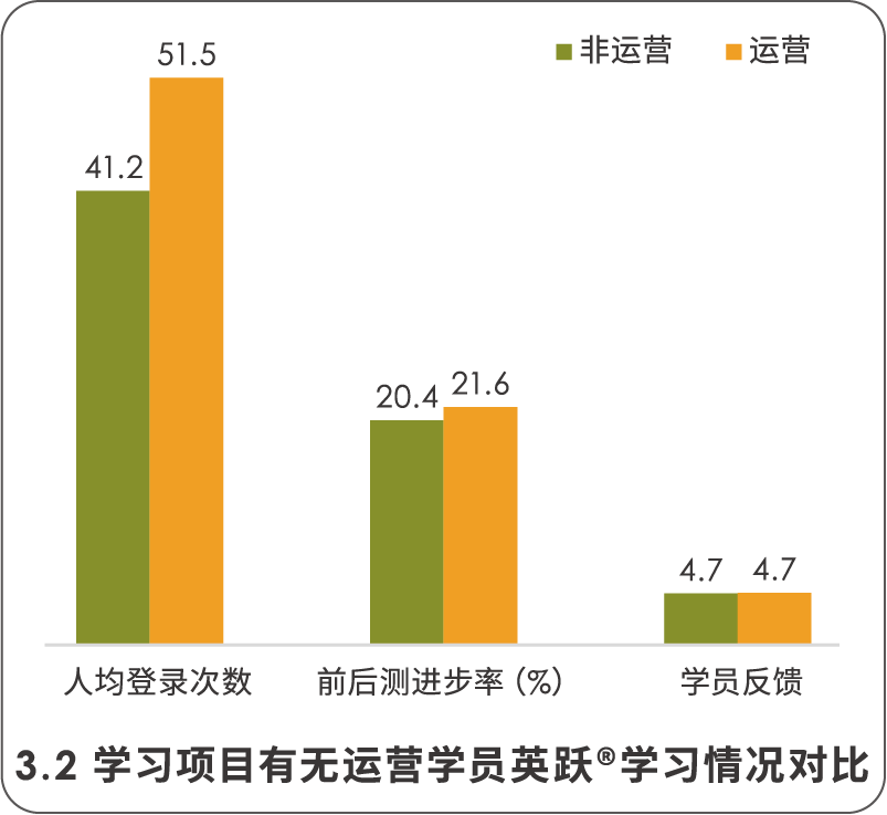 学习项目有无运营学员英跃®学习情况对比.png