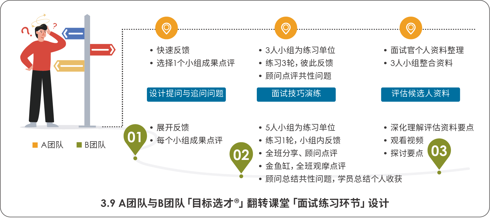 A团队与B团队目标选才翻转课堂面试练习环节设计.png