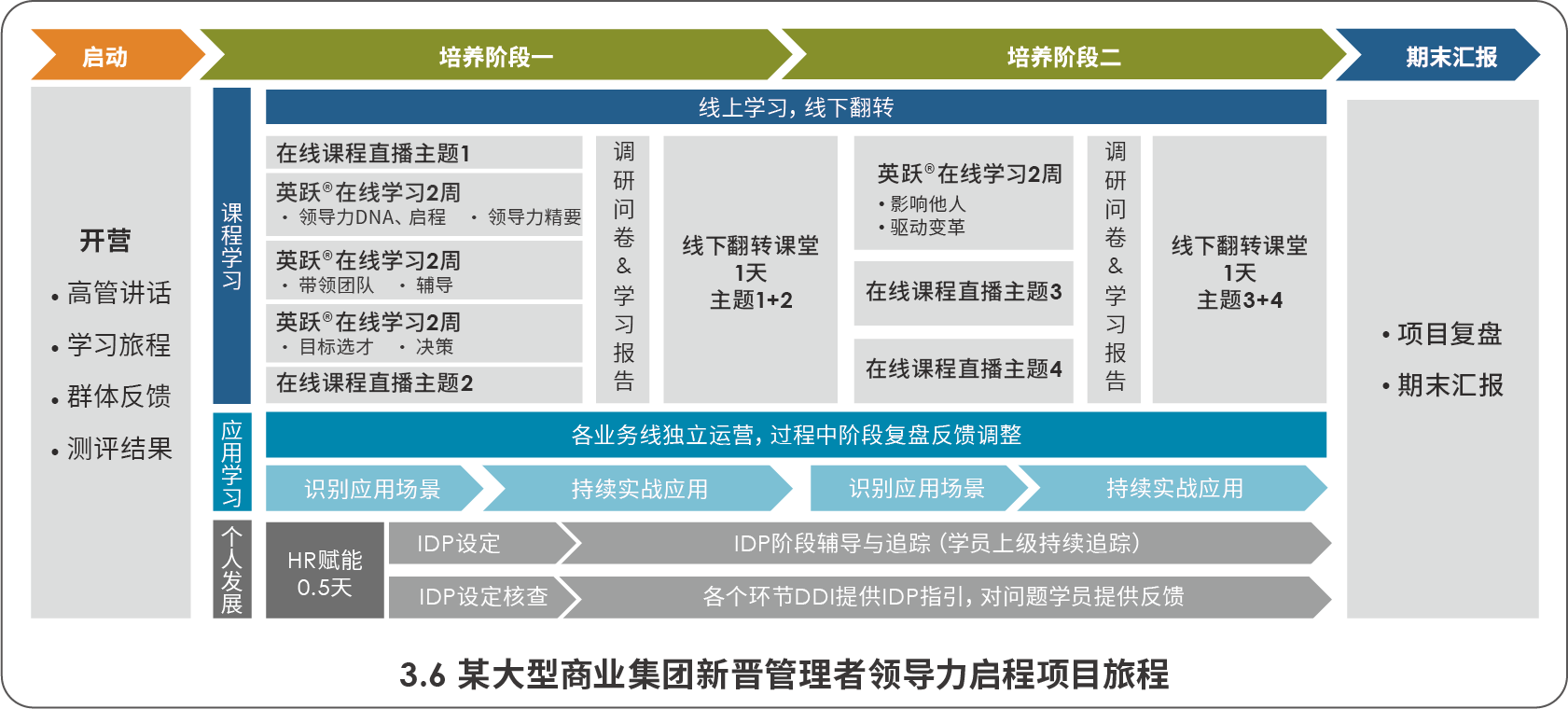 某大型商业集团管理者领导力启程项目旅程.png