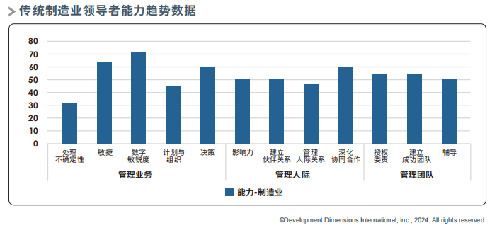传统制造业领导者能力趋势数据.png