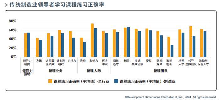 传统制造业领导者学习课程练习正确率.png