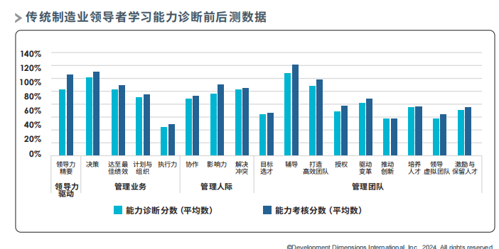 传统制造业领导者学习能力诊断前后测数据.png
