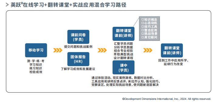 英跃®在线学习+翻转课堂+实战应用混合学习路径.png