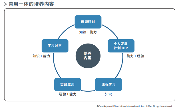 育用一体的培养内容.png