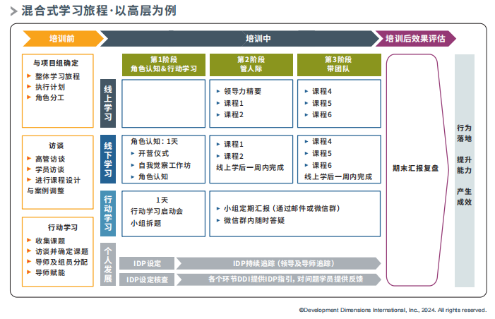 混合式学习旅程·以高层为例.png