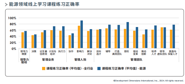 能源领域线上学习课程练习正确率.png