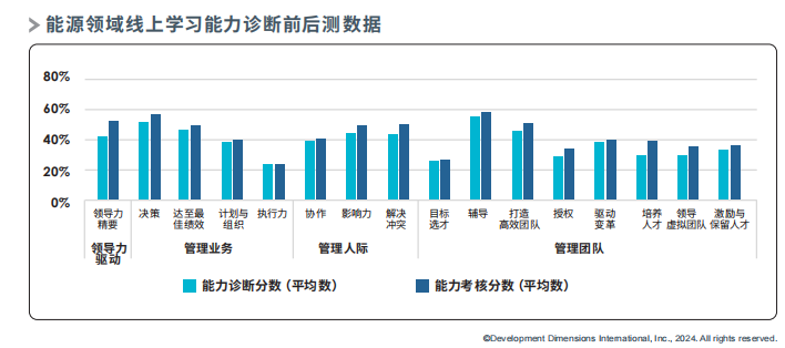 能源领域线上学习能力诊断前后测数据.png
