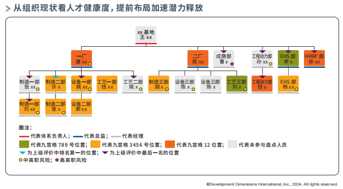 从组织现状看人才健康度，提前布局加速潜力释放.png