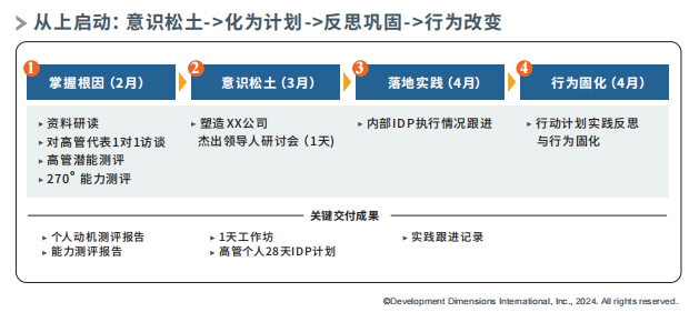 从上启动：意识松土->化为计划->反思巩固->行为改变.png