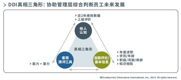 DDI真相三角形：协助管理层综合判断员工未来发展.png