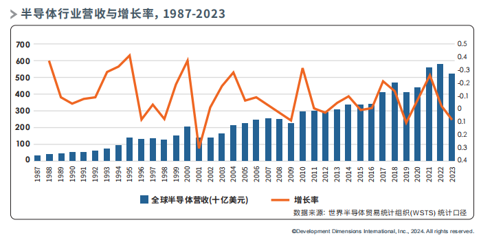半导体行业营收与增长率，1987-2023.png