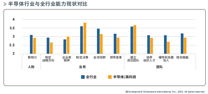 半导体行业与全行业能力现状对比.png