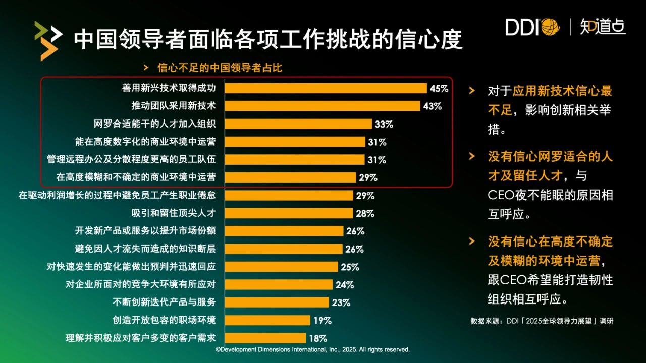 中国领导者面临各项工作挑战的信心度.png