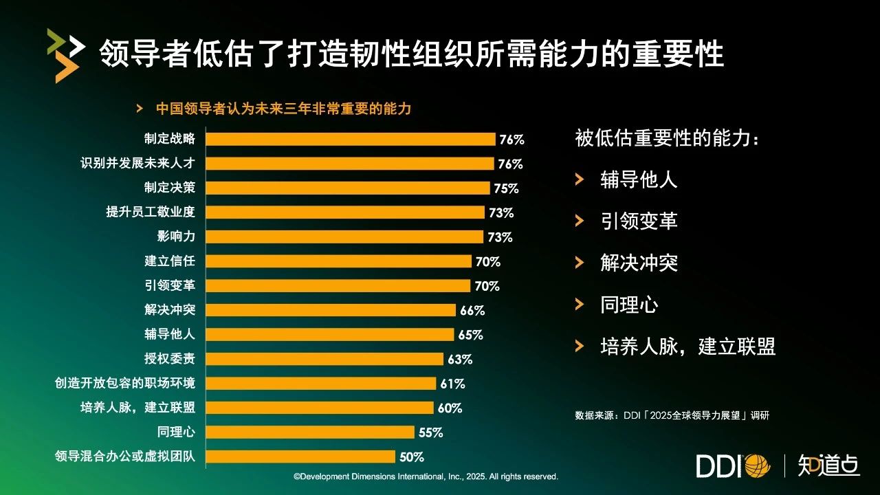 领导者低估了打造韧性组织所需能力的重要性.jpg