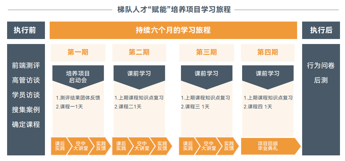 梯队人才“赋能”培养项目学习旅程.png