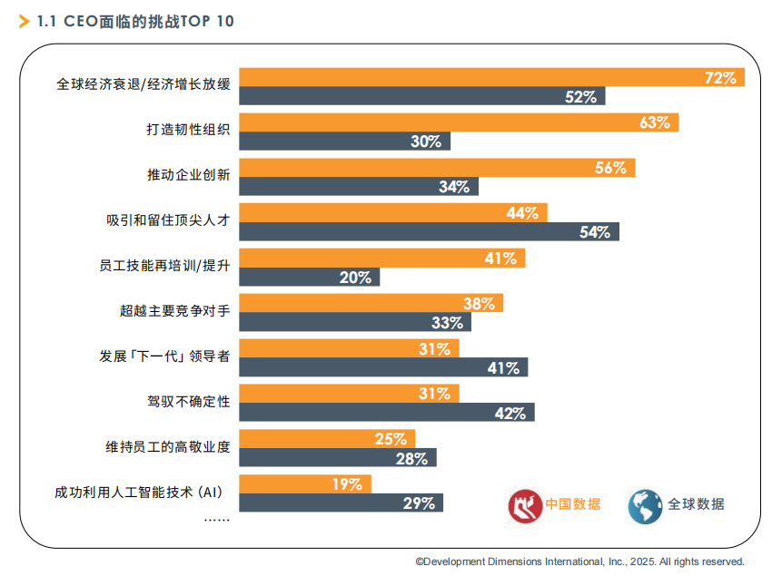 CEO面临的挑战TOP10.png