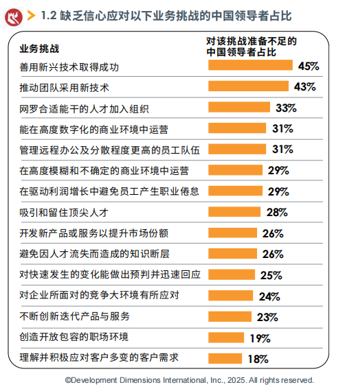 缺乏信息应对以下业务挑战的中国领导者占比.png